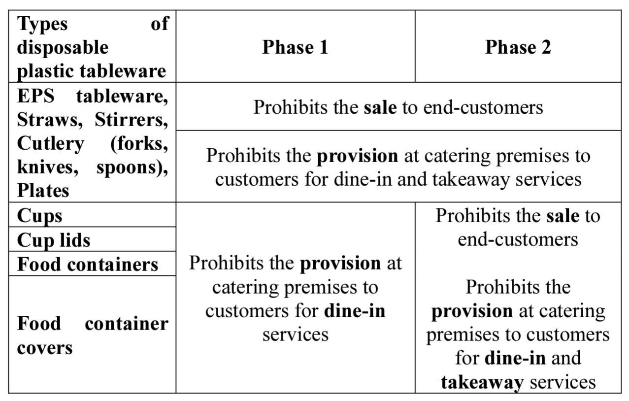 A table showing how the ban on restaurants selling and providing customers with disposable plastics will roll out in two phases.